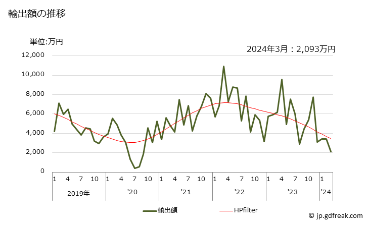 グラフ 月次 フェロシリコン(ケイ素含有量が全重量の55％超)の輸出動向 HS720221 輸出額の推移