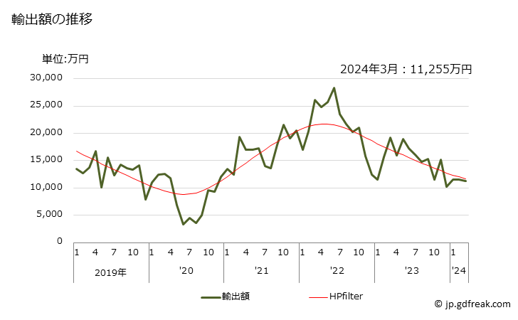 グラフ 月次 フェロシリコン(ケイ素含有量が全重量の55％以下)の輸出動向 HS720229 輸出額の推移
