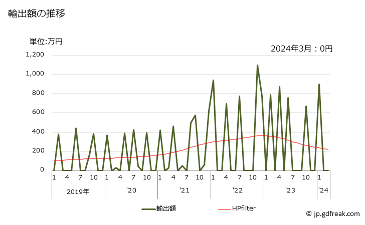 グラフ 月次 フェロシリコマンガンの輸出動向 HS720230 輸出額の推移