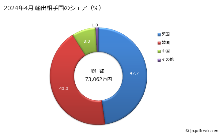 グラフ 月次 フェロモリブデンの輸出動向 HS720270 2024年4月 輸出相手国のシェア（％）