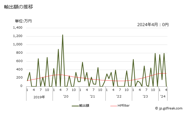 グラフ 月次 フェロニオブの輸出動向 HS720293 輸出額の推移