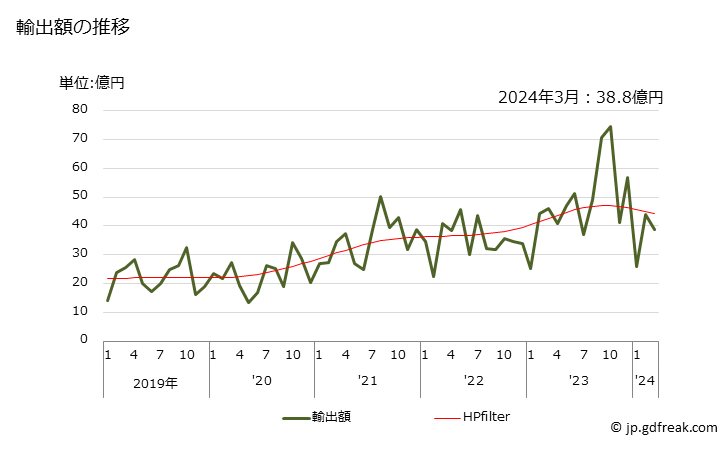 グラフ 月次 ステンレス鋼のくずの輸出動向 HS720421 輸出額の推移
