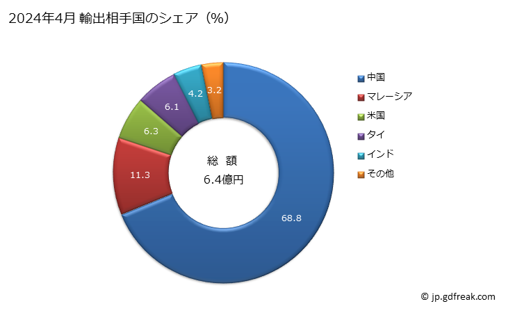 グラフ 月次 合金鋼のくず(ステンレス鋼以外)の輸出動向 HS720429 2024年4月 輸出相手国のシェア（％）