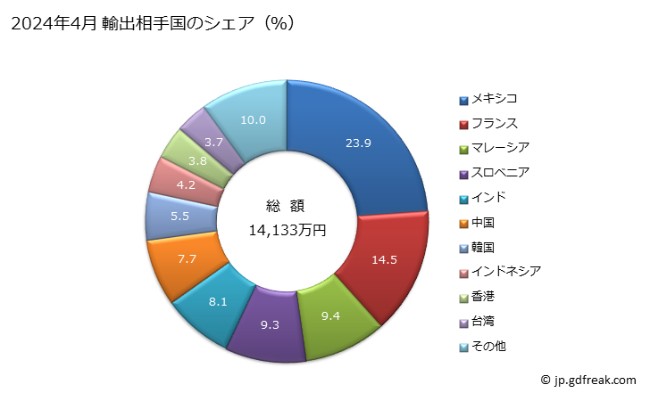 グラフ 月次 銑鉄・スピーゲル・鉄鋼の粒の輸出動向 HS720510 2024年4月 輸出相手国のシェア（％）