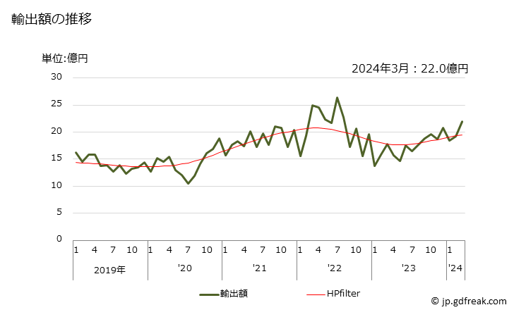 グラフ 月次 合金鋼の粉の輸出動向 HS720521 輸出額の推移