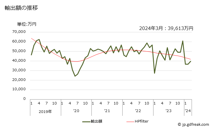 グラフ 月次 銑鉄・スピーゲル・鉄鋼の粉(合金鋼を除く)の輸出動向 HS720529 輸出額の推移