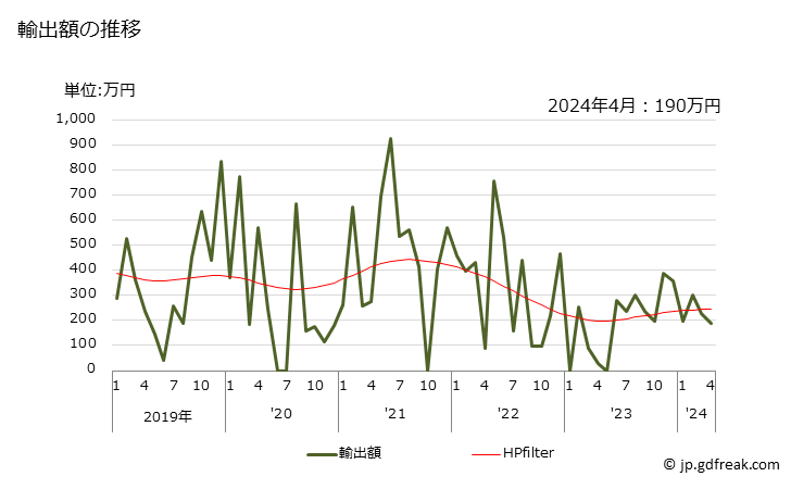 グラフ 月次 鉄又は非合金鋼のその他の一次形状の物(インゴットを除く)の輸出動向 HS720690 輸出額の推移