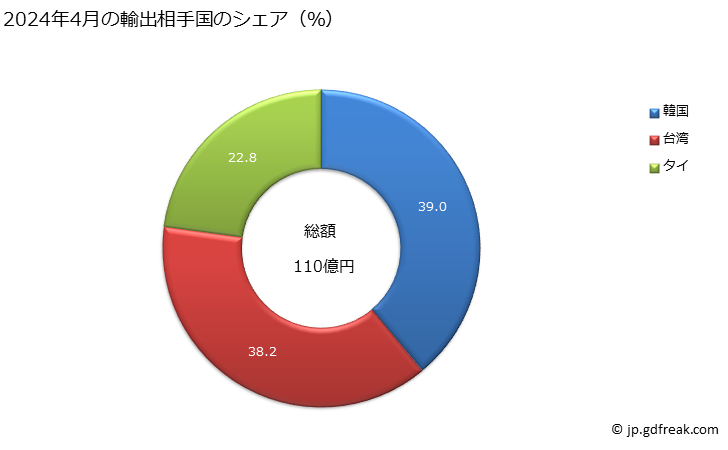 グラフ 月次 鉄又は非合金鋼の半製品(炭素含有量が全重量の0.25％未満)(横断面が長方形の物で幅が厚さの2倍超、正方形は除く)の輸出動向 HS720712 2024年4月の輸出相手国のシェア（％）