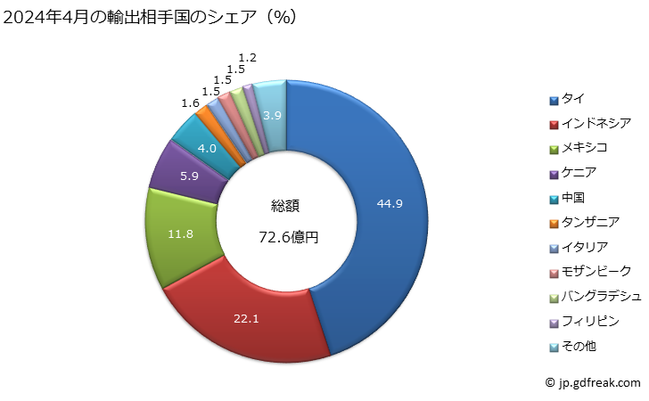 グラフ 月次 鉄又は非合金鋼のフラットロール製品(幅600mm以上)(熱間圧延(更に加工したものは除く))(クラッド、めつき、被覆なし)(浮き出し模様なし)(酸洗いをしたもの)(巻いた形状)(厚さ3mm未満)の輸出動向 HS720827 2024年4月の輸出相手国のシェア（％）