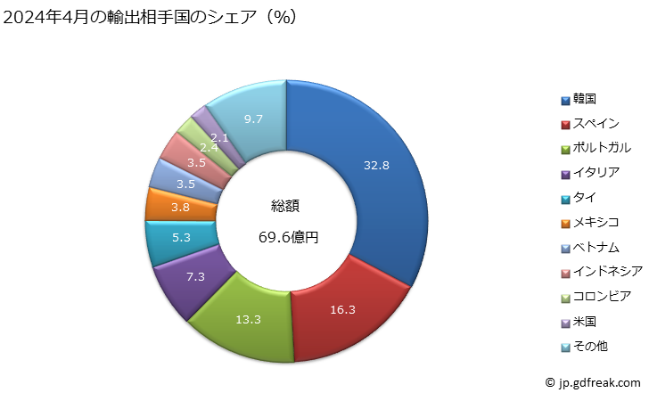 グラフ 月次 鉄又は非合金鋼のフラットロール製品(幅600mm以上)(熱間圧延(更に加工したものは除く))(クラッド、めつき、被覆なし)(浮き出し模様なし)(酸洗いしていないもの)(巻いた形状)(厚さ4.75mm以上10mm以下)の輸出動向 HS720837 2024年4月の輸出相手国のシェア（％）