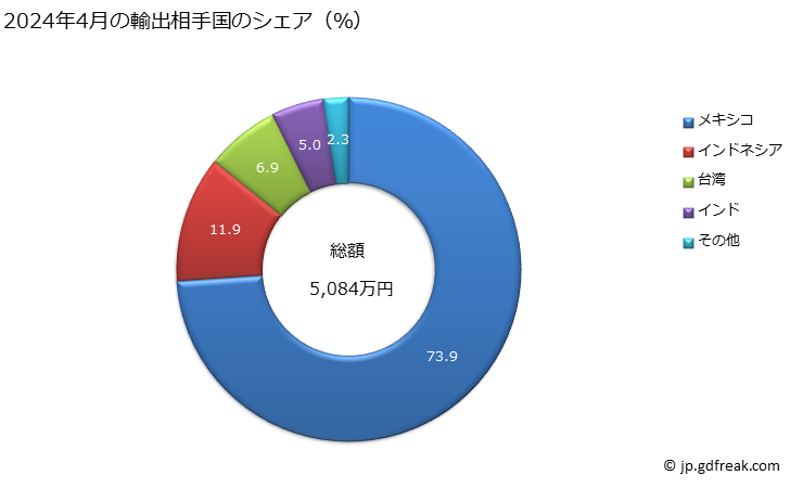 グラフ 月次 鉄又は非合金鋼のフラットロール製品(幅600mm以上)(錫(すず)をめっきしたもの)(厚さ0.5mm以上)の輸出動向 HS721011 2024年4月の輸出相手国のシェア（％）