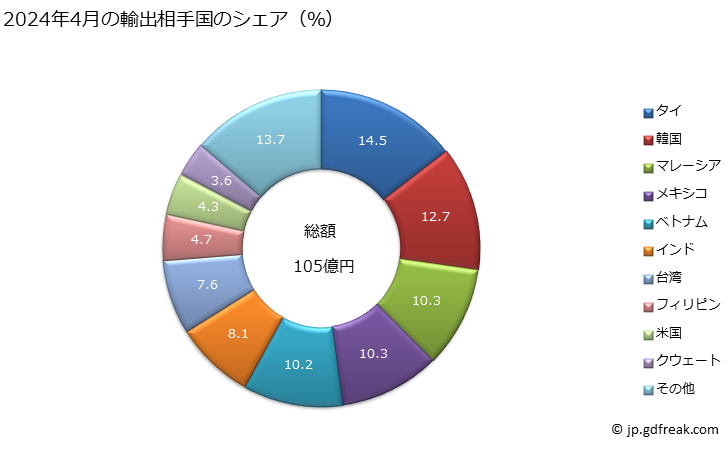 グラフ 月次 鉄又は非合金鋼のフラットロール製品(幅600mm以上)(亜鉛めっきしたもの)(電気めっき以外)(波形以外)の輸出動向 HS721049 2024年4月の輸出相手国のシェア（％）