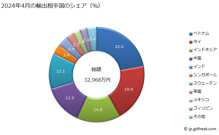 グラフ 月次 鉄又は非合金鋼のフラットロール製品(幅600mm未満)(冷間圧延(更に加工したものは除く))(クラッド、めつき、被覆なし)(炭素の全重量の0.25％以上)の輸出動向 HS721129 2024年4月の輸出相手国のシェア（％）