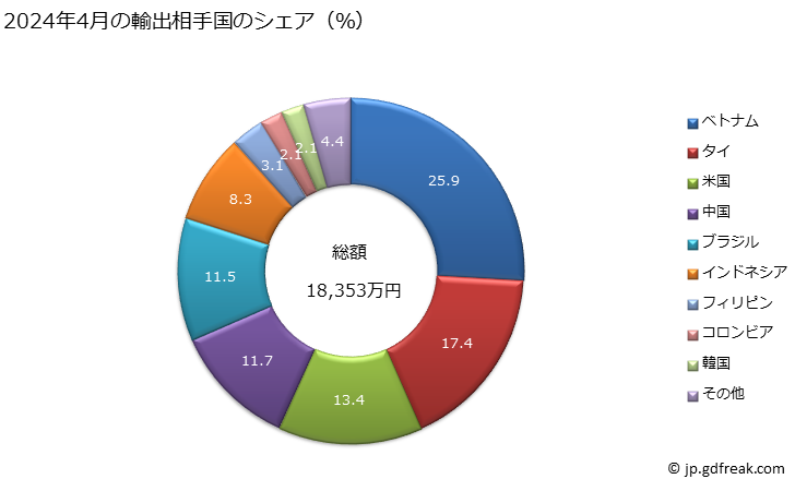 グラフ 月次 鉄又は非合金鋼のフラットロール製品(幅600mm未満)(亜鉛めっきしたもの)(電気めっき)の輸出動向 HS721220 2024年4月の輸出相手国のシェア（％）