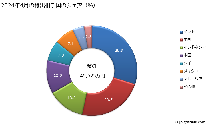 グラフ 月次 鉄又は非合金鋼のフラットロール製品(幅600mm未満)(その他の方法(鉛、アルミニウム、クロムなど)でめっき・被覆したもの)の輸出動向 HS721250 2024年4月の輸出相手国のシェア（％）