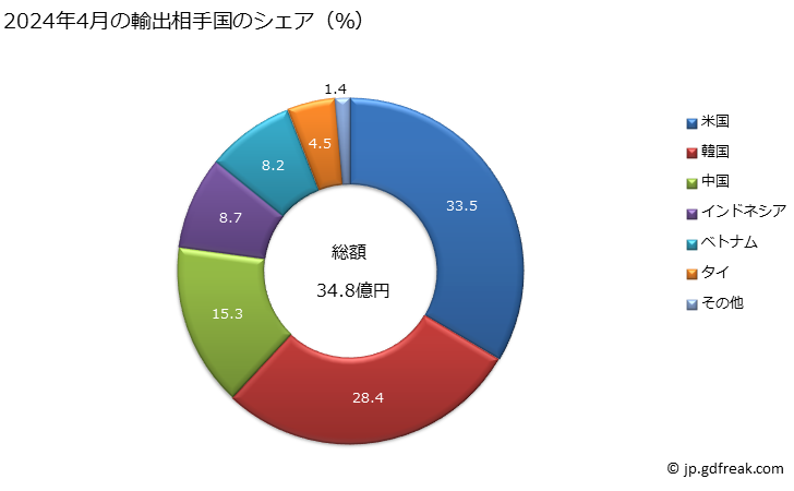 グラフ 月次 鉄又は非合金鋼の棒(熱間圧延をしたもので不規則に巻いたもの)(節・リブ・溝等の異形を圧延工程において付けたものでない)(非合金快削鋼以外)(横断面が円形(直径14mm未満))の輸出動向 HS721391 2024年4月の輸出相手国のシェア（％）