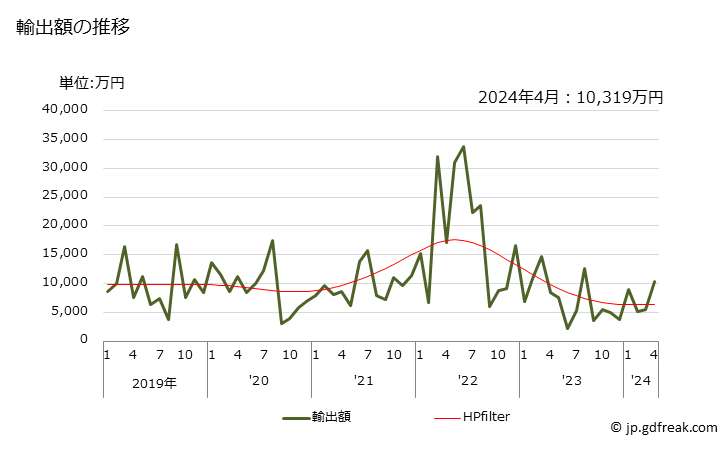 グラフ 月次 鉄又は非合金鋼の形鋼(熱間圧延・熱間引抜・熱間押出しをしたもの(更に加工したものは除く))(山形鋼(高さ80mm未満))の輸出動向 HS721621 輸出額の推移