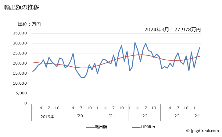 グラフ 月次 鉄又は非合金鋼の線(亜鉛をめっきしたもの)の輸出動向 HS721720 輸出額の推移