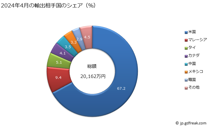 グラフ 月次 鉄又は非合金鋼の線(卑金属以外のめっき又は被覆しているもの)の輸出動向 HS721790 2024年4月の輸出相手国のシェア（％）