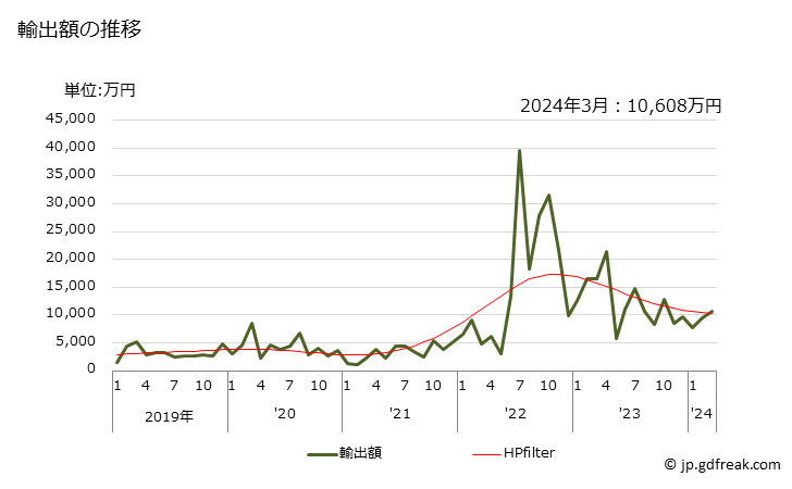 グラフ 月次 ステンレス鋼(その他の物)の輸出動向 HS721899 輸出額の推移