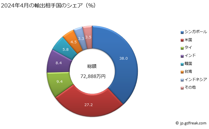 グラフ 月次 合金鋼のステンレス鋼(フラットロール製品(幅600mm以上))(熱間圧延をしたもの(更に加工したものを除く))(巻いた形状)(厚さ4.75mm以上10mm以下)の輸出動向 HS721912 2024年4月の輸出相手国のシェア（％）