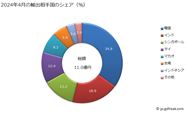 グラフ 月次 合金鋼のステンレス鋼(フラットロール製品(幅600mm以上))(熱間圧延をしたもの(更に加工したものを除く))(巻いた形状)(厚さ3mm以上4.75mm未満)の輸出動向 HS721913 2024年4月の輸出相手国のシェア（％）