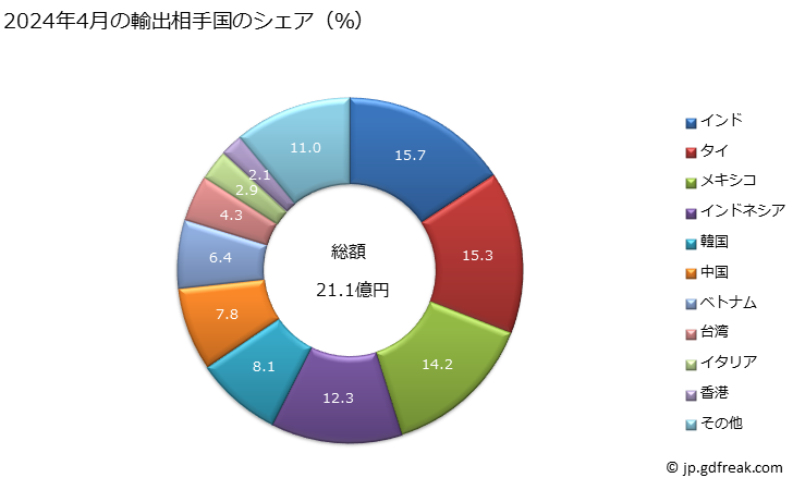 グラフ 月次 合金鋼のステンレス鋼(フラットロール製品(幅600mm以上))(冷間圧延をしたもの(更に加工したものを除く))(厚さ0.5mm以上1mm以下)の輸出動向 HS721934 2024年4月の輸出相手国のシェア（％）