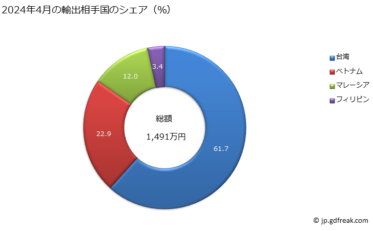 グラフ 月次 合金鋼のステンレス鋼(フラットロール製品(幅600mm未満))(熱間圧延をしたもの(更に加工したものを除く))(厚さ4.75mm未満)の輸出動向 HS722012 2024年4月の輸出相手国のシェア（％）