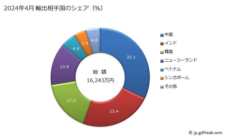 グラフ 月次 合金鋼のステンレス鋼(棒)(熱間圧延・熱間引抜・押出しをしたもの(更に加工したものを除く))(横断面が円形でないもの(熱間圧延したもので不規則に巻いたものを除く))の輸出動向 HS722219 2024年4月 輸出相手国のシェア（％）