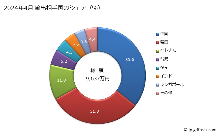 グラフ 月次 合金鋼のステンレス鋼(棒)(その他)の輸出動向 HS722230 2024年3月 輸出相手国のシェア（％）