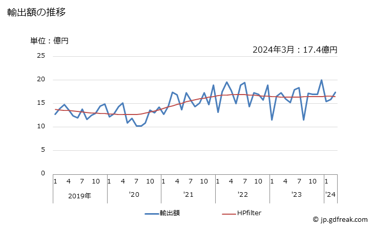 グラフ 月次 合金鋼のステンレス鋼(線)の輸出動向 HS722300 輸出額の推移