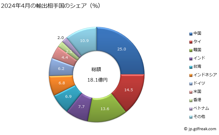 グラフ 月次 合金鋼のステンレス鋼(線)の輸出動向 HS722300 2024年4月の輸出相手国のシェア（％）