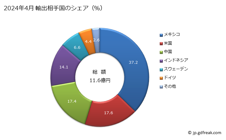 グラフ 月次 その他(ステンレス鋼以外)の合金鋼の棒(シリコマンガン鋼)(熱間圧延したもので不規則に巻いたもの)の輸出動向 HS722720 2024年4月 輸出相手国のシェア（％）