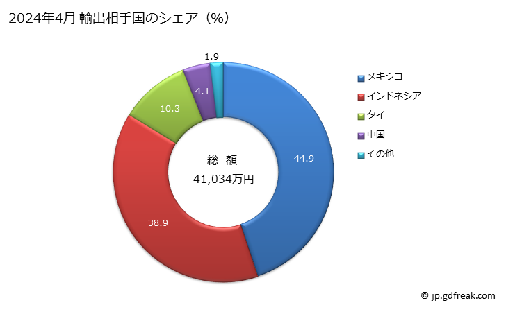 グラフ 月次 その他(ステンレス鋼以外)の合金鋼の棒(シリコマンガン鋼)(その他)の輸出動向 HS722820 2024年3月 輸出相手国のシェア（％）