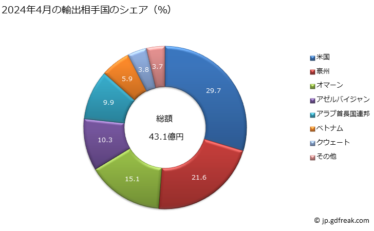 グラフ 月次 管及び中空の形材(継目なしの物)(油・ガスの掘削用)(ケーシング及びチュービング)(その他(鋳鉄鋼製及びステンレス鋼製以外))の輸出動向 HS730429 2024年4月の輸出相手国のシェア（％）