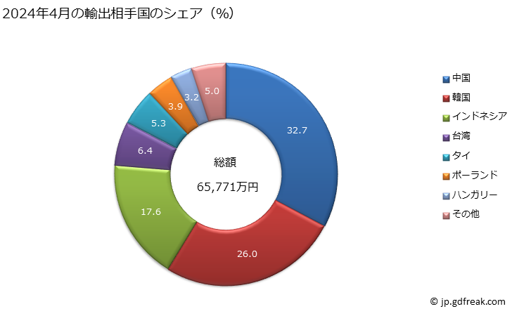 グラフ 月次 管及び中空の形材(継目なしの物)(その他の用途用(油・ガスの輸送・掘削以外))(冷間引抜き・冷間圧延によるもの)(ステンレス鋼以外の合金鋼製)(横断面が円形(缶用鋼管など))の輸出動向 HS730451 2024年4月の輸出相手国のシェア（％）