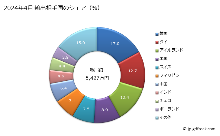 グラフ 月次 管及び中空の形材(継目なしの物)(横断面が円形以外の形状(油・ガスの輸送・掘削以外及び鋳鉄製を除く))の輸出動向 HS730490 2024年3月 輸出相手国のシェア（％）