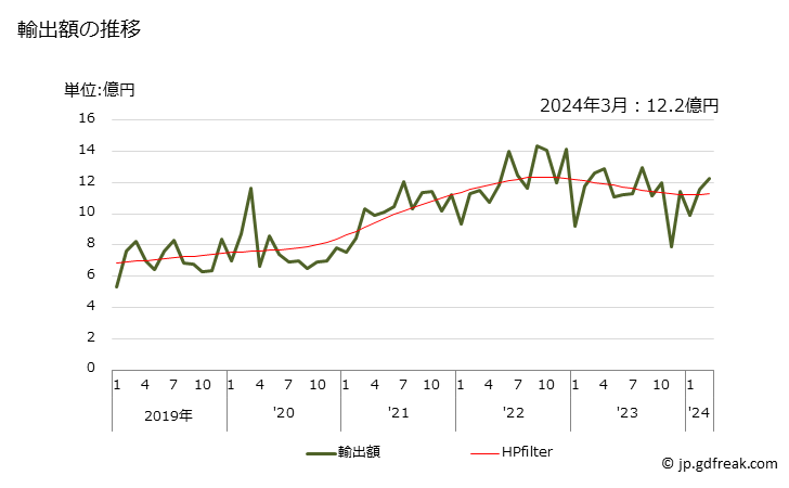 グラフ 月次 管用継手(鋳造したものでない)(ステンレス鋼製)(その他)の輸出動向 HS730729 輸出額の推移