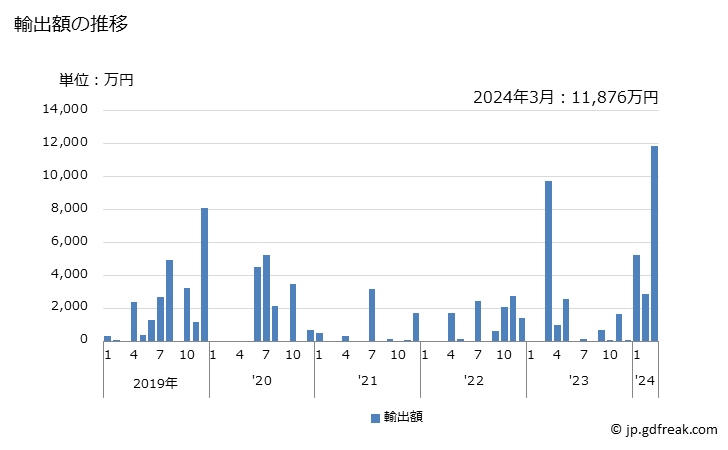 グラフ 月次 塔・格子柱の輸出動向 HS730820 輸出額の推移