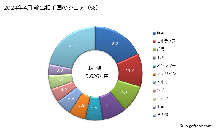 グラフ 月次 鉄鋼製の圧縮ガス用・液化ガス用の容器の輸出動向 HS731100 2024年4月 輸出相手国のシェア（％）