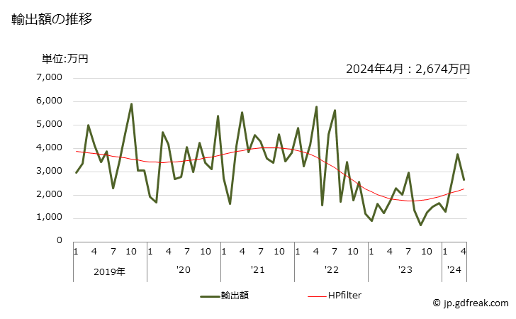 グラフ 月次 エキスパンデッドメタルの輸出動向 HS731450 輸出額の推移