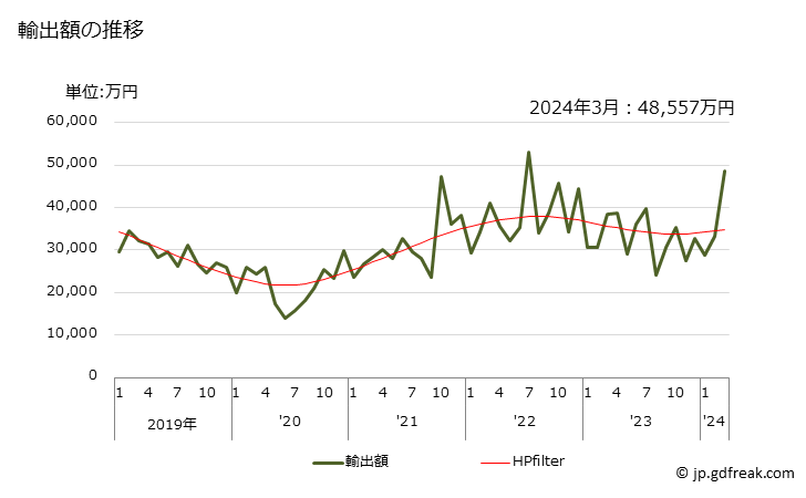 グラフ 月次 その他(ローラーチェーン以外)の連接リンクチェーンの輸出動向 HS731512 輸出額の推移