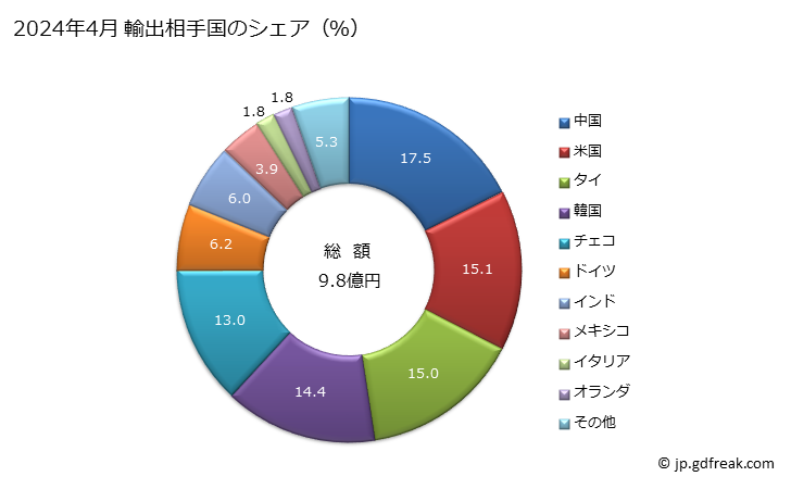 グラフ 月次 連接リンクチェーンの部分品の輸出動向 HS731519 2024年4月 輸出相手国のシェア（％）