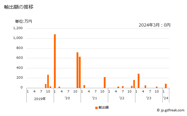 グラフ 月次 スキッドチェーンの輸出動向 HS731520 輸出額の推移