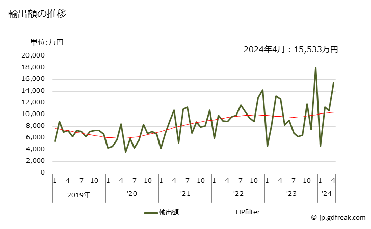 グラフ 月次 溶接リンクの鎖(連接リンクチェーン、キッドチェーン及びスタンド付きチェーンを除く)の輸出動向 HS731582 輸出額の推移