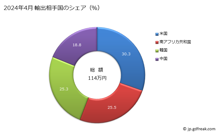 グラフ 月次 コーチスクリューの輸出動向 HS731811 2024年4月 輸出相手国のシェア（％）