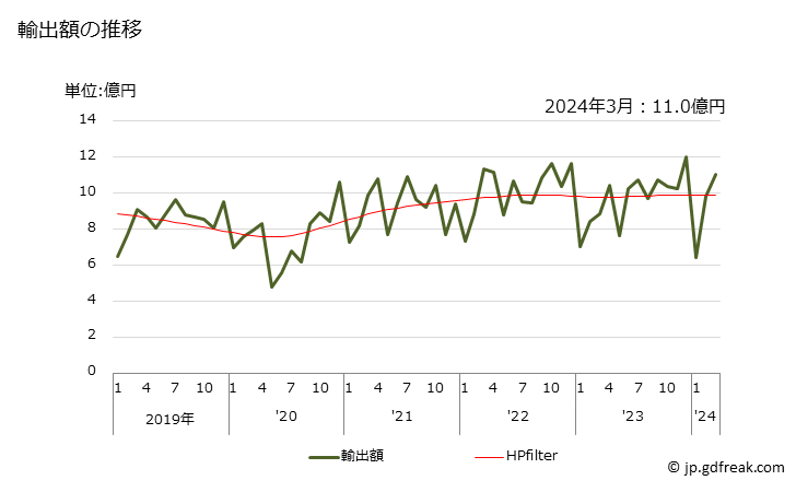 グラフ 月次 セルフタッピングスクリューの輸出動向 HS731814 輸出額の推移