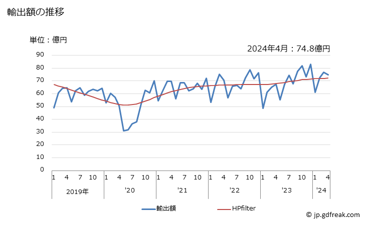 グラフ 月次 ナットの輸出動向 HS731816 輸出額の推移