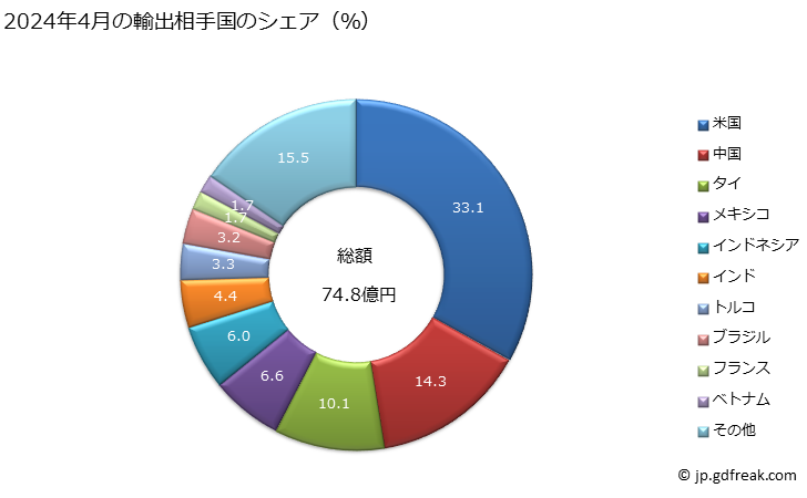 グラフ 月次 ナットの輸出動向 HS731816 2024年3月の輸出相手国のシェア（％）