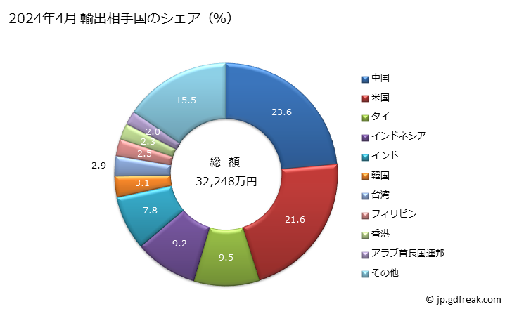 グラフ 月次 ばね座金その他の止め座金の輸出動向 HS731821 2024年4月 輸出相手国のシェア（％）